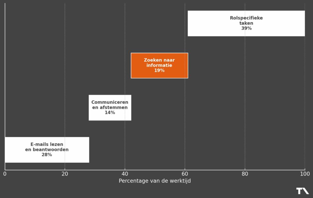 mappenstructuur voorkomt dat veel tijd verloren gaat aan het zoeken naar informatie.
