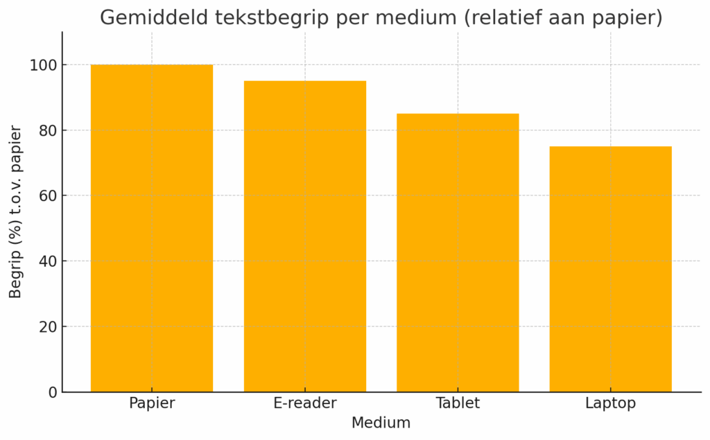 lezen vanaf een beeldscherm en begrip